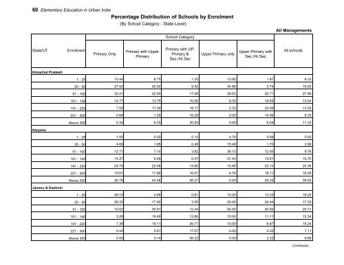 Elementary Education in Urban India: 2009-10 - DISE