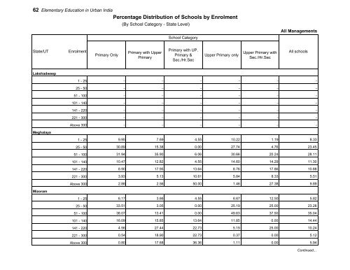 Elementary Education in Urban India: 2009-10 - DISE