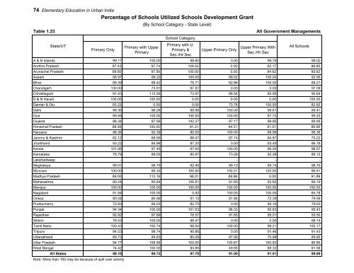 Elementary Education in Urban India: 2009-10 - DISE