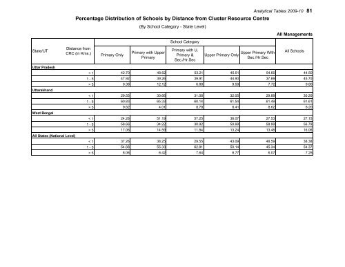 Elementary Education in Urban India: 2009-10 - DISE