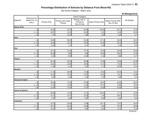 Elementary Education in Urban India: 2009-10 - DISE