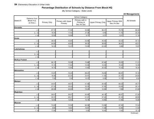 Elementary Education in Urban India: 2009-10 - DISE