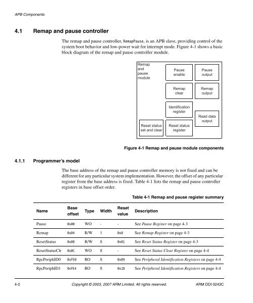 AMBA Design Kit Technical Reference Manual - ARM Information ...