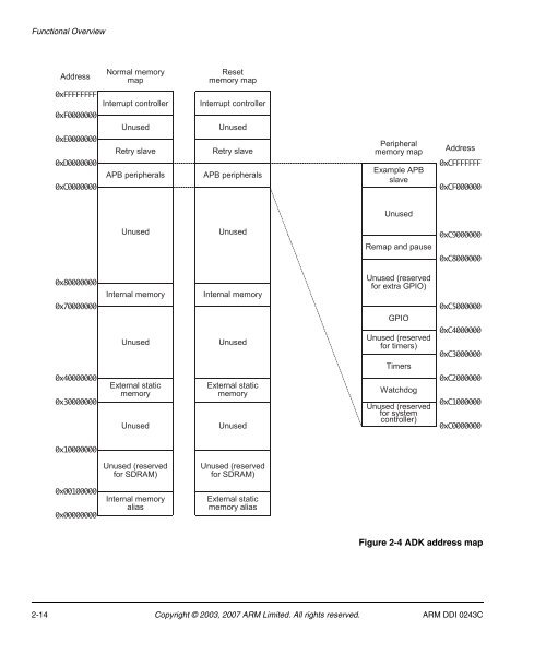 AMBA Design Kit Technical Reference Manual - ARM Information ...