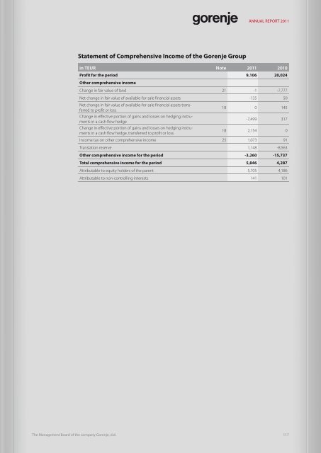 2.8 MEUR - Gorenje - Gorenje Group