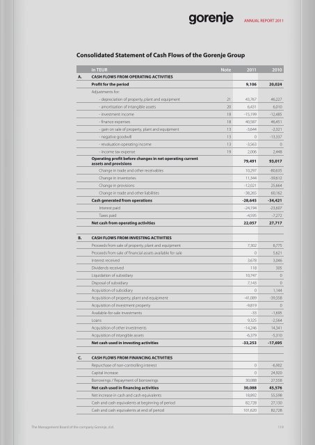 2.8 MEUR - Gorenje - Gorenje Group