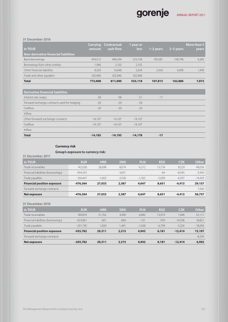 2.8 MEUR - Gorenje - Gorenje Group