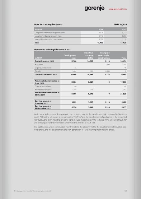 2.8 MEUR - Gorenje - Gorenje Group