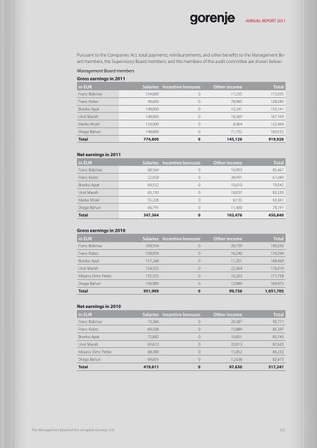 2.8 MEUR - Gorenje - Gorenje Group