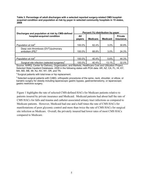 An Example of Using Present on Admission Data - HCUP