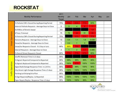 Analysis - the City of Rockford