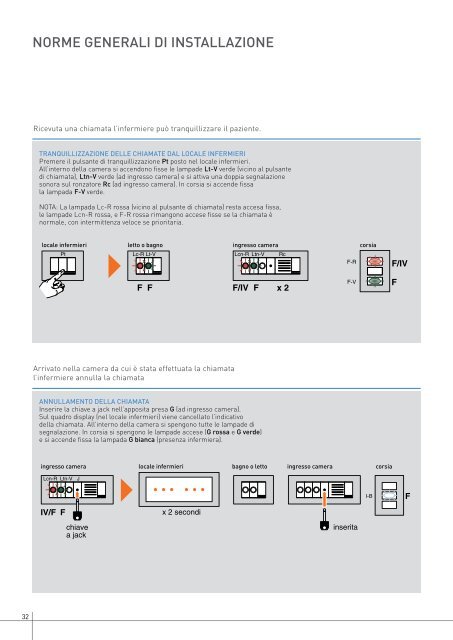 Segnalazione luminosa a display - Professionisti BTicino