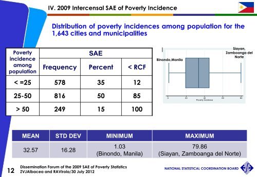 2009 City/Municipal Poverty Incidence of the Philippines ... - NSCB