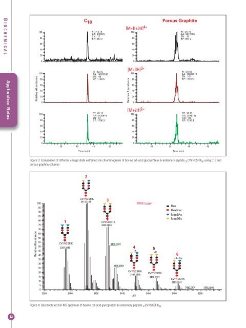 Thermo Scientific Hypercarb Columns