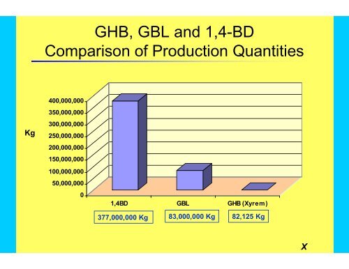 Gamma-hydroxybutyric acid – GHB Gamma-butyrolactone - GBL 1,4 ...