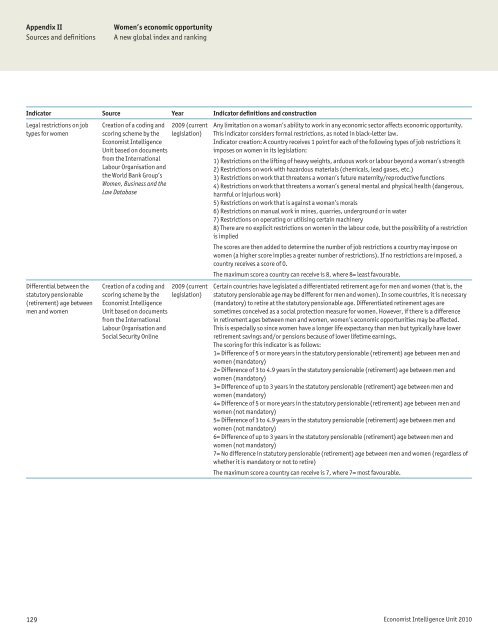 Women's Economic Opportunity Index - Economist Intelligence Unit