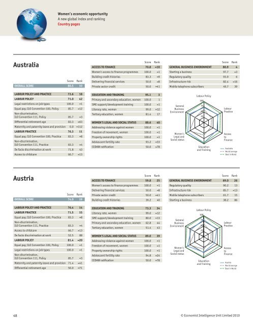 Women's Economic Opportunity Index - Economist Intelligence Unit