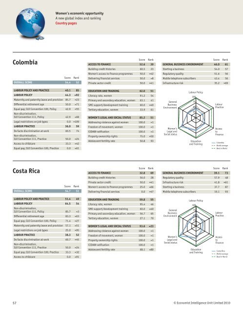 Women's Economic Opportunity Index - Economist Intelligence Unit