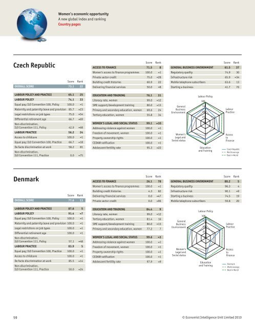 Women's Economic Opportunity Index - Economist Intelligence Unit