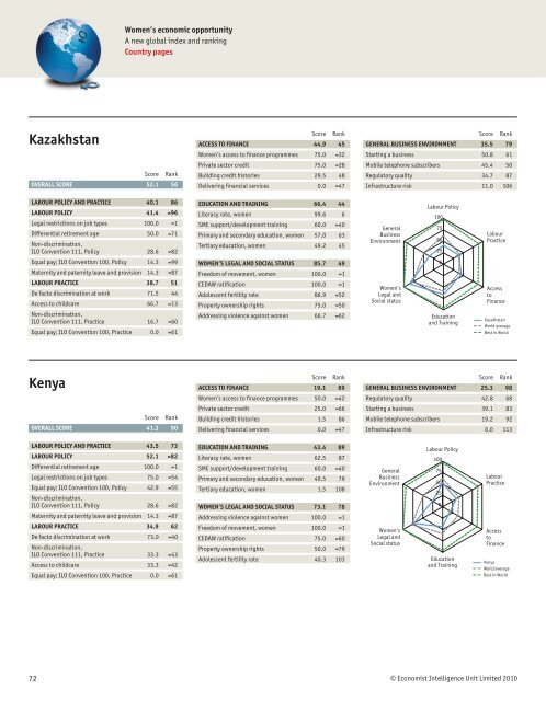 Women's Economic Opportunity Index - Economist Intelligence Unit