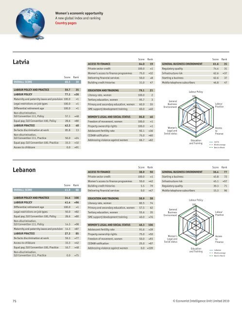 Women's Economic Opportunity Index - Economist Intelligence Unit