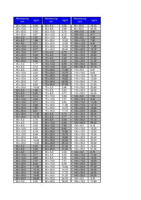 Breitflachstahl, Flachstahl [PDF, 20 kb]