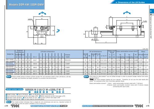 Radial-type LM Guide Model SSR - Linear Bearings