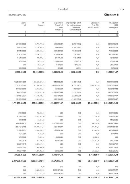 Jahresbericht 2010 -  Aufgaben und Ergebnisse - DFG