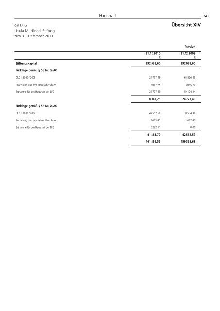 Jahresbericht 2010 -  Aufgaben und Ergebnisse - DFG