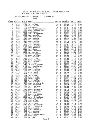 SHARIN' O' THE GREEN 5K OVERALL FEMALE RESULTS.TXT ...