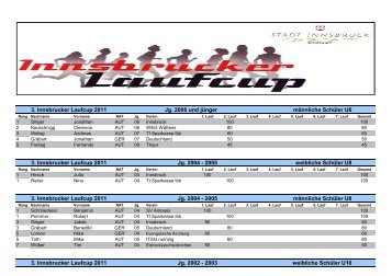 Cupwertung 2011 Lauf 2 - 4. Innsbrucker Laufcup