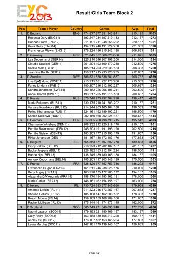 Result Girls Team Block 2