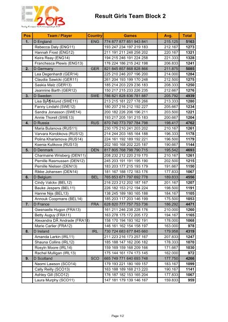 Result Girls Team Block 2