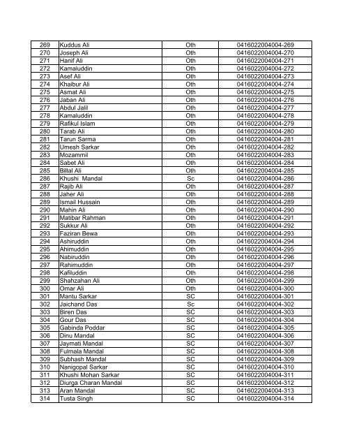 Name and No. of "Job Card" Holder Under Mowamari Gaon ...