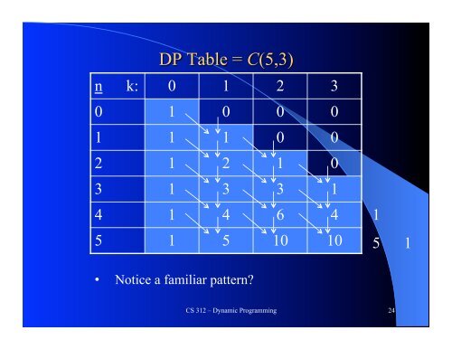 Dynamic Programming 1