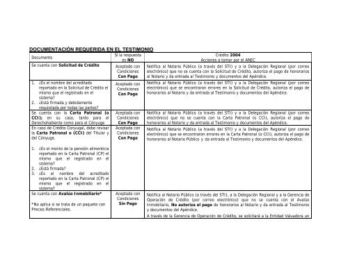 DOCUMENTACIÃN REQUERIDA EN EL TESTIMONIO - Infonavit