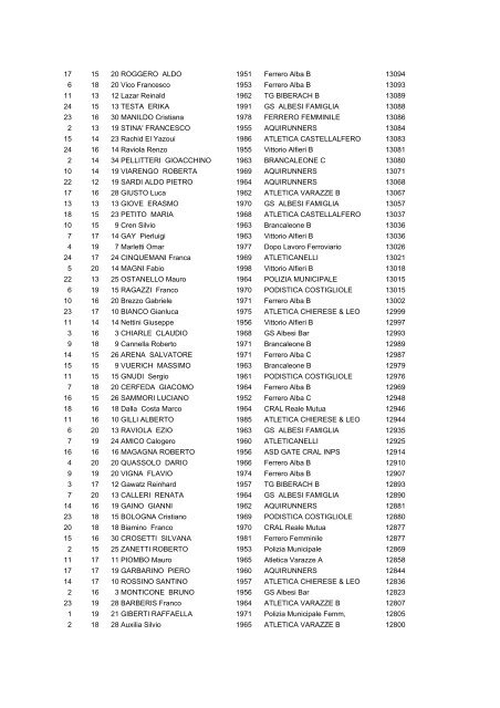 Classifica individuale - S.S. Vittorio Alfieri