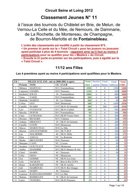 Circuit Seine et Loing 2012 Classement Jeunes NÂ° 11 - Tournoi.fft.fr