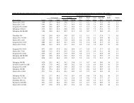 Performance Data