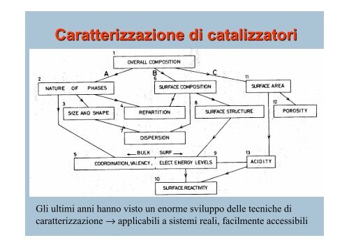 introduzione alla catalisi eterogenea - Chimica Industriale