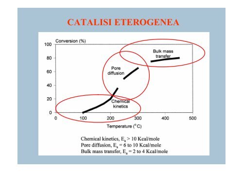 introduzione alla catalisi eterogenea - Chimica Industriale