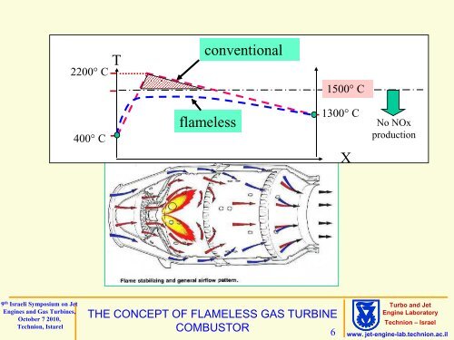 "Low NOx Flameless Combustion for Jet Engines and Gas turbines"