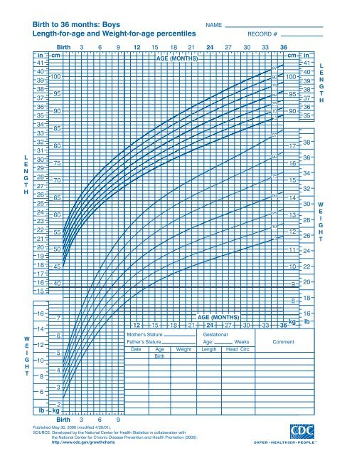 Clinical Growth Charts - Centers for Disease Control and Prevention
