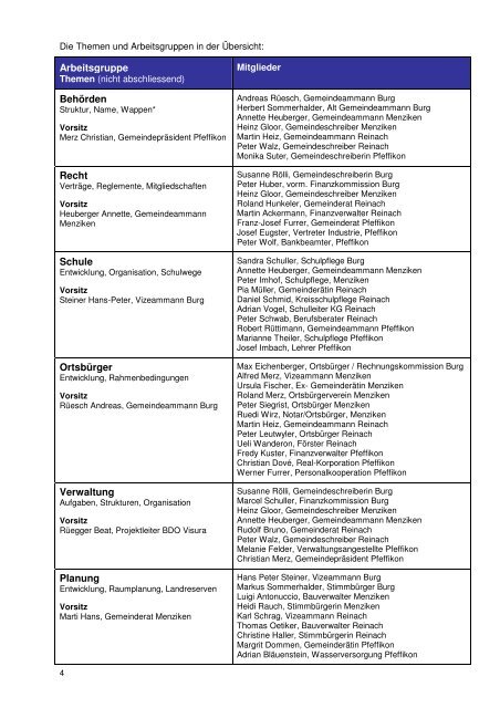 Zukunftsgestaltung Oberes Wynental