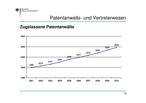 und Markenamtes am 8. November 2011 - Presse - DPMA