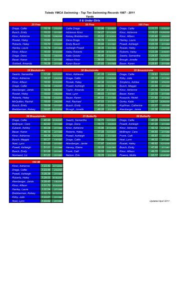 Toledo YMCA Swimming - Top Ten Swimming Records 1987 - 2011 ...