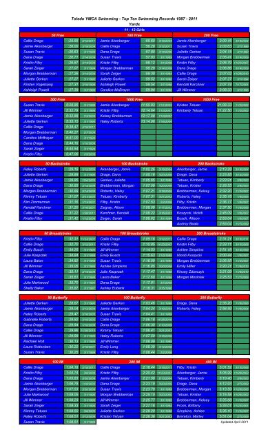 Toledo YMCA Swimming - Top Ten Swimming Records 1987 - 2011 ...