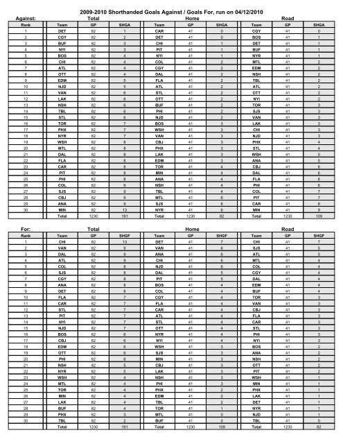 2 0 1 0 P L A Y O F F M E D I A G U I D E - Nashville Predators