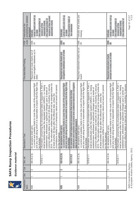 SAFA Ramp Inspections - Code7700