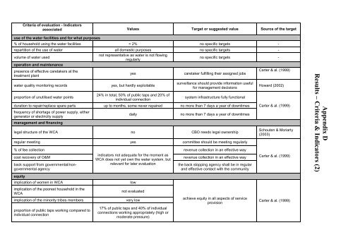 Evaluation of water supply system Case study in Naka ... - ENGEES